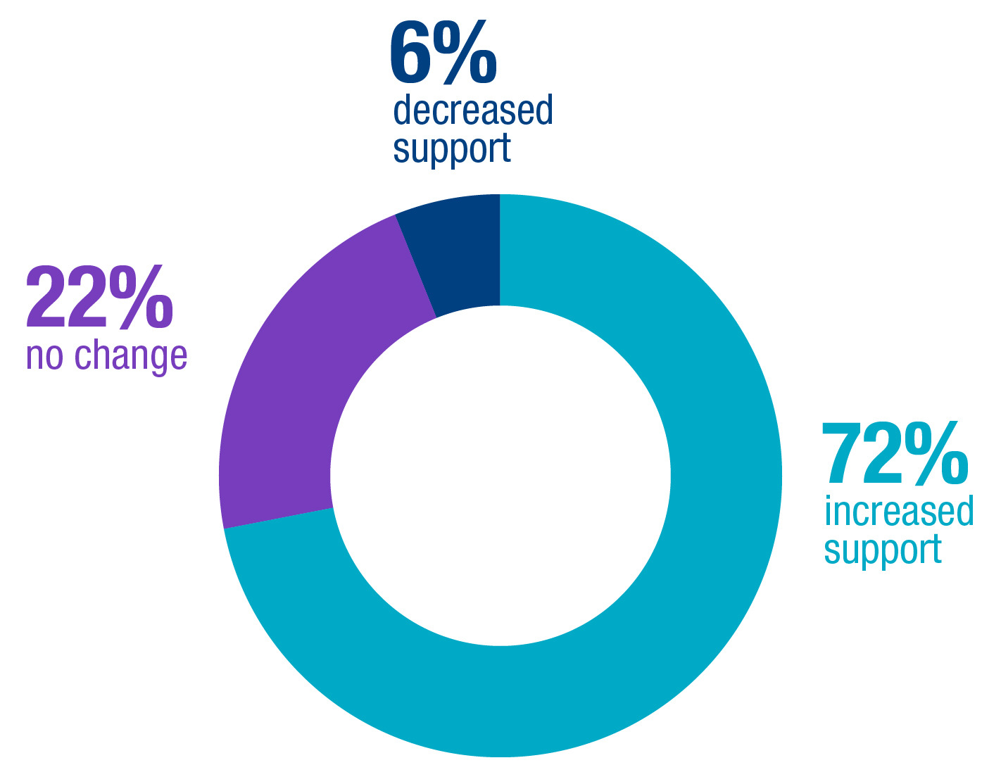 academic support pie chart graph