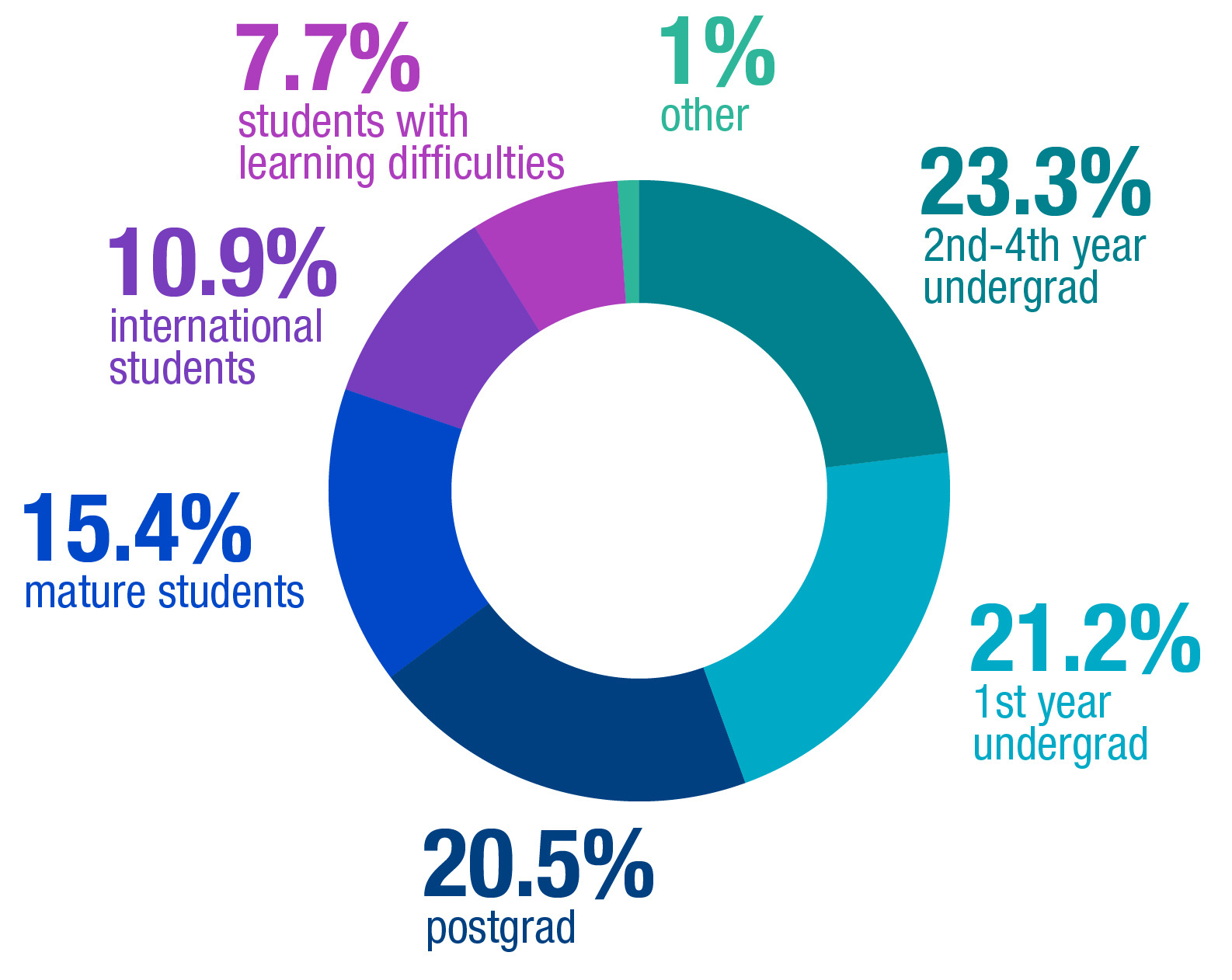 student level support graph